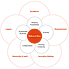 Core Values Diagram